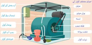 سرویس و تعمیر کولر آبی جردن