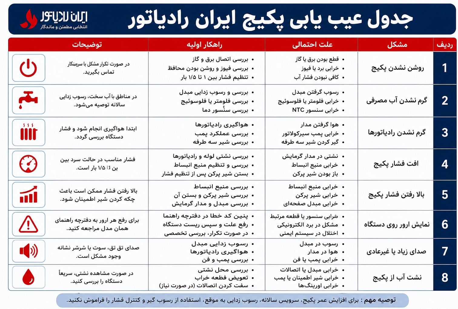 جدول عیب یابی پکیج ایران رادیاتور